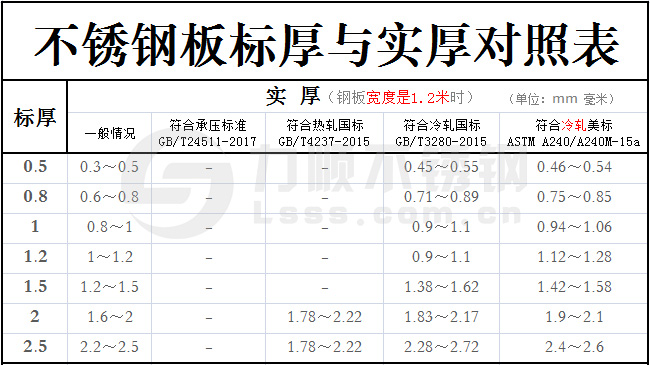 不锈钢标厚与实厚对照表