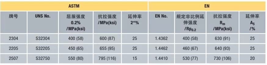 ASTM 和EN标准规定的双相不锈钢***低力学性能限值