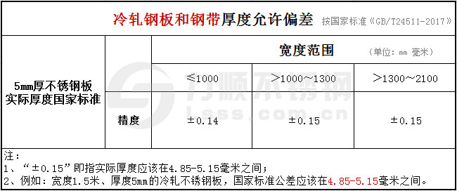 冷轧板5mm不锈钢板厚度公差国家标准