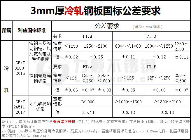 厚度3mm冷轧钢板国标公差要求