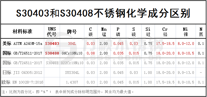 S30403和S30408区别